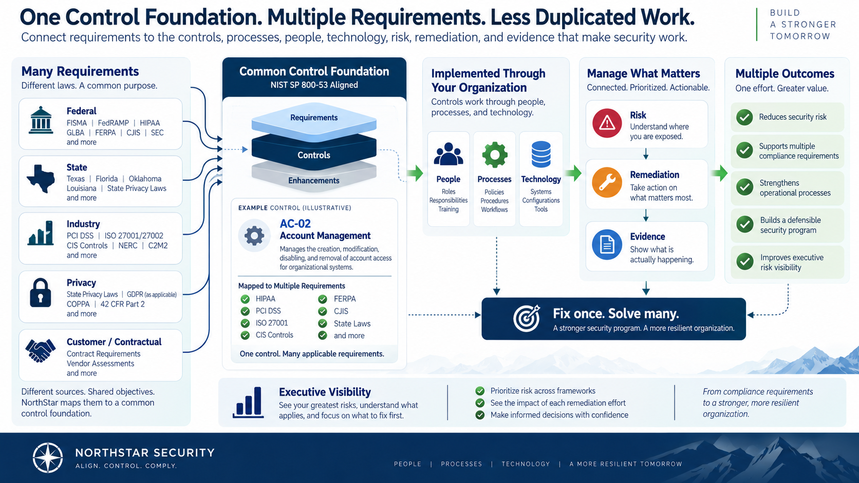 One Control Foundation. Multiple Requirements. Less Duplicated Work. Diagram showing how NorthStar maps many compliance requirements to a common NIST SP 800-53 control foundation.